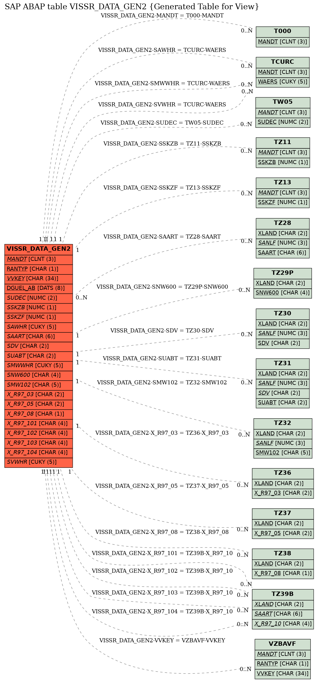 E-R Diagram for table VISSR_DATA_GEN2 (Generated Table for View)