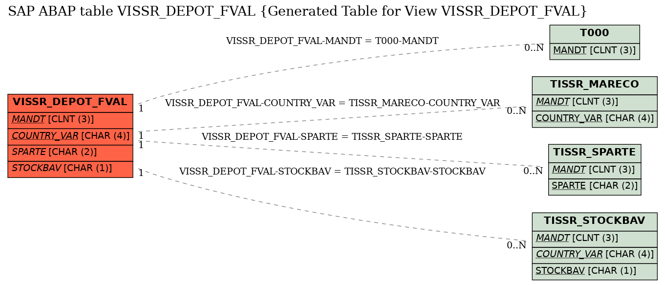 E-R Diagram for table VISSR_DEPOT_FVAL (Generated Table for View VISSR_DEPOT_FVAL)