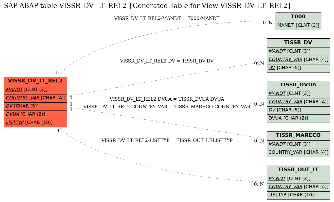 E-R Diagram for table VISSR_DV_LT_REL2 (Generated Table for View VISSR_DV_LT_REL2)