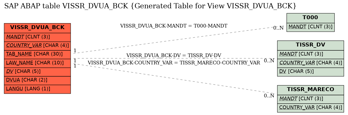 E-R Diagram for table VISSR_DVUA_BCK (Generated Table for View VISSR_DVUA_BCK)