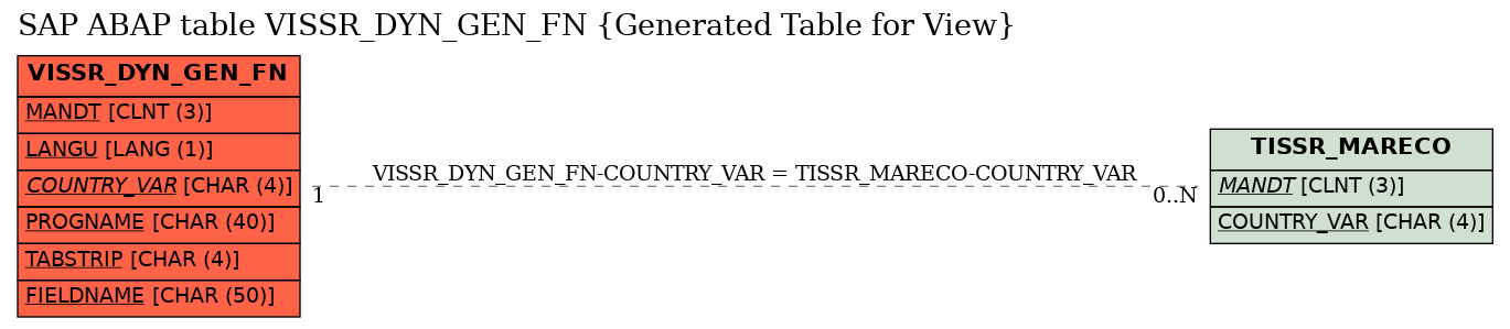 E-R Diagram for table VISSR_DYN_GEN_FN (Generated Table for View)