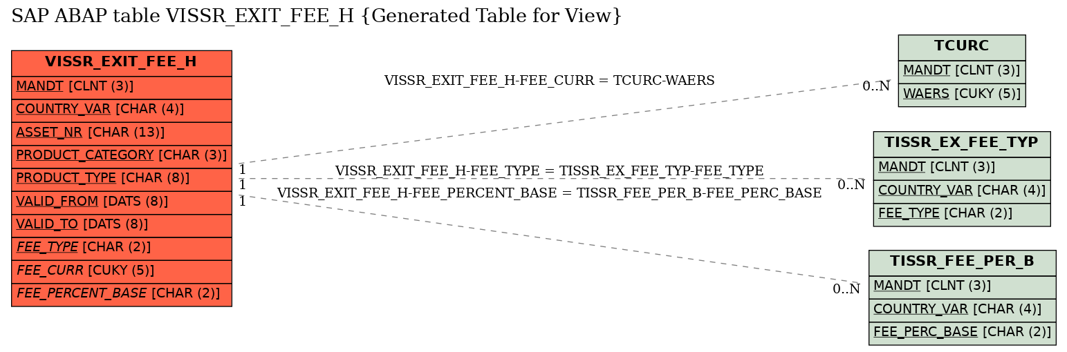 E-R Diagram for table VISSR_EXIT_FEE_H (Generated Table for View)