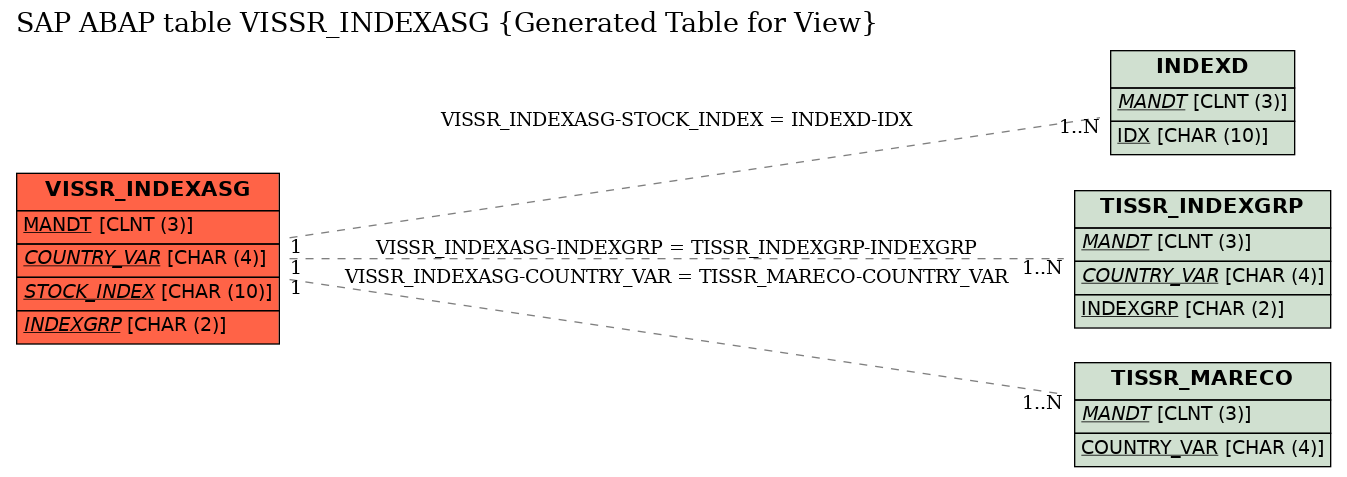 E-R Diagram for table VISSR_INDEXASG (Generated Table for View)