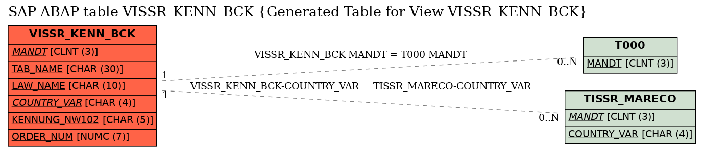 E-R Diagram for table VISSR_KENN_BCK (Generated Table for View VISSR_KENN_BCK)