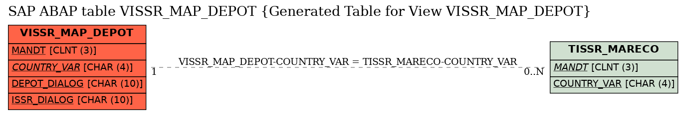 E-R Diagram for table VISSR_MAP_DEPOT (Generated Table for View VISSR_MAP_DEPOT)