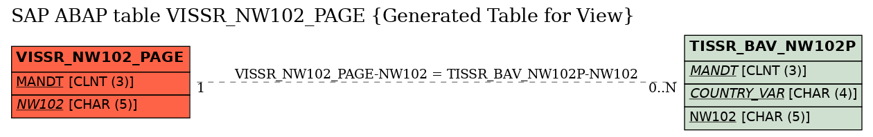 E-R Diagram for table VISSR_NW102_PAGE (Generated Table for View)