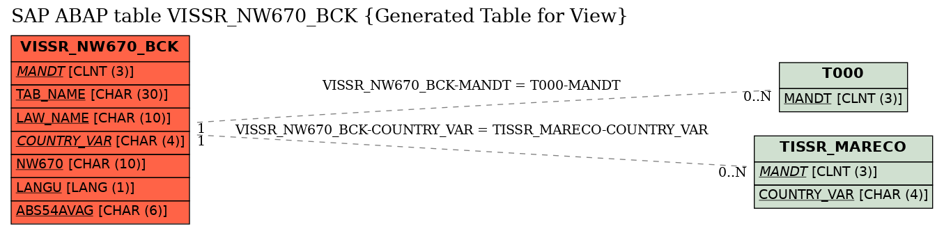 E-R Diagram for table VISSR_NW670_BCK (Generated Table for View)