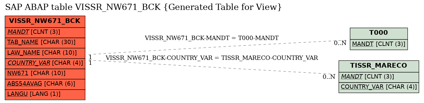 E-R Diagram for table VISSR_NW671_BCK (Generated Table for View)