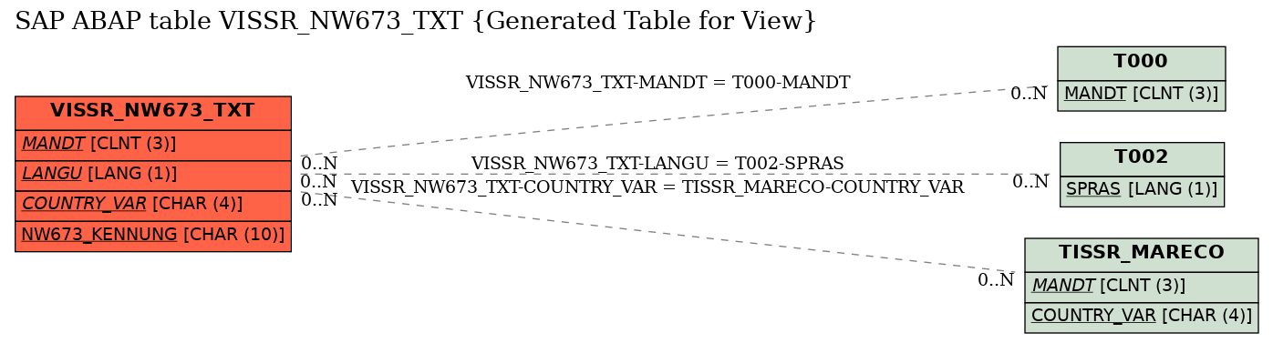 E-R Diagram for table VISSR_NW673_TXT (Generated Table for View)