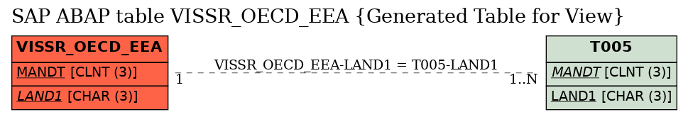 E-R Diagram for table VISSR_OECD_EEA (Generated Table for View)