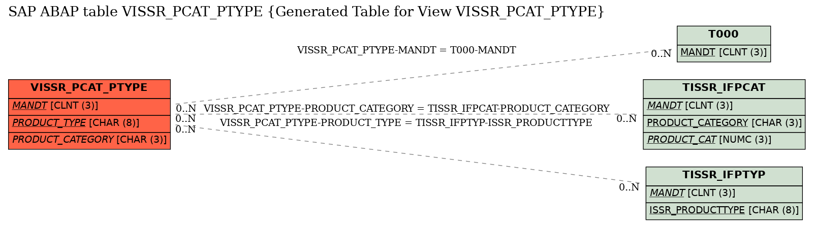 E-R Diagram for table VISSR_PCAT_PTYPE (Generated Table for View VISSR_PCAT_PTYPE)