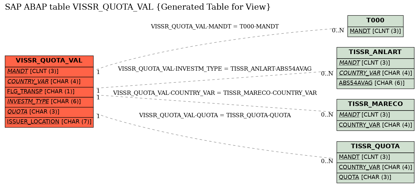 E-R Diagram for table VISSR_QUOTA_VAL (Generated Table for View)