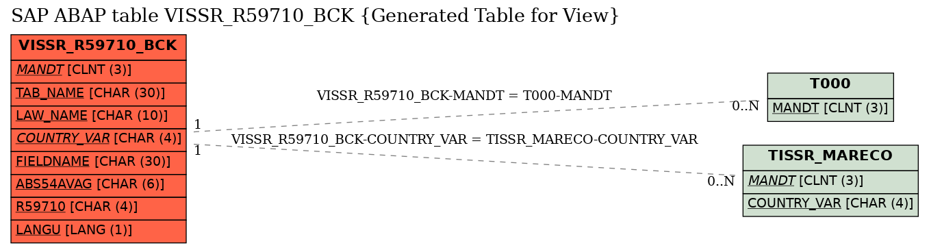E-R Diagram for table VISSR_R59710_BCK (Generated Table for View)