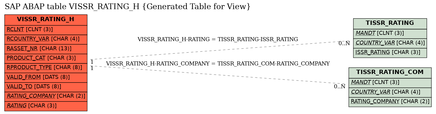 E-R Diagram for table VISSR_RATING_H (Generated Table for View)