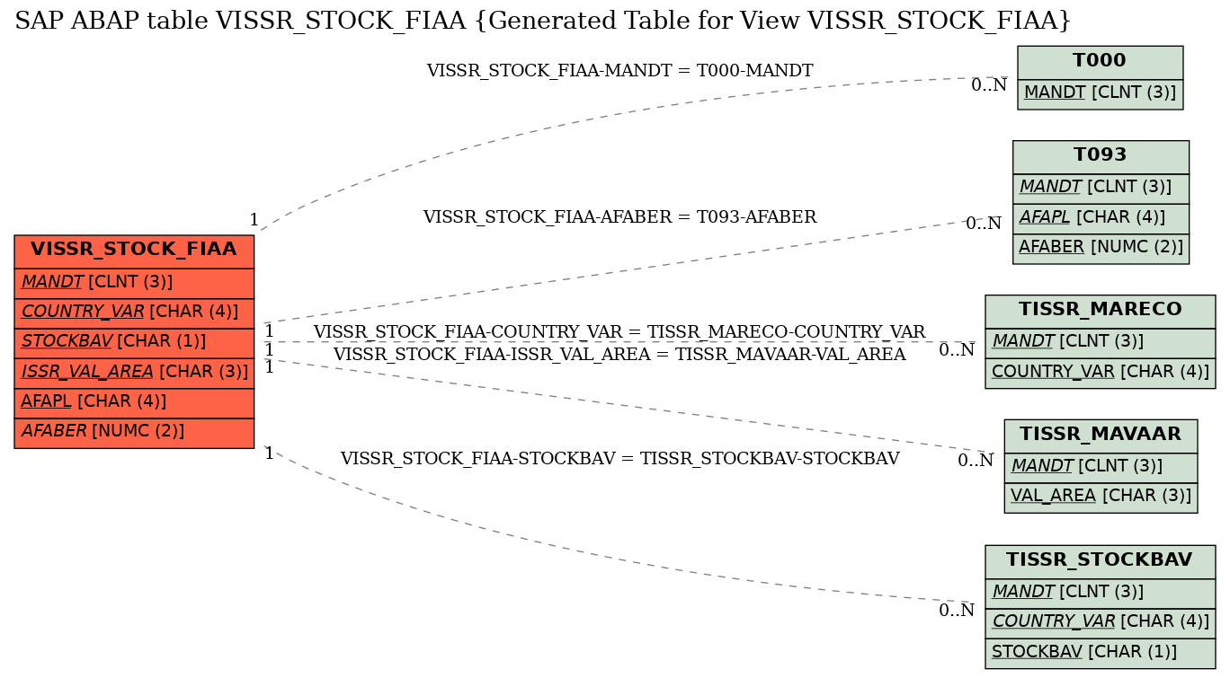 E-R Diagram for table VISSR_STOCK_FIAA (Generated Table for View VISSR_STOCK_FIAA)