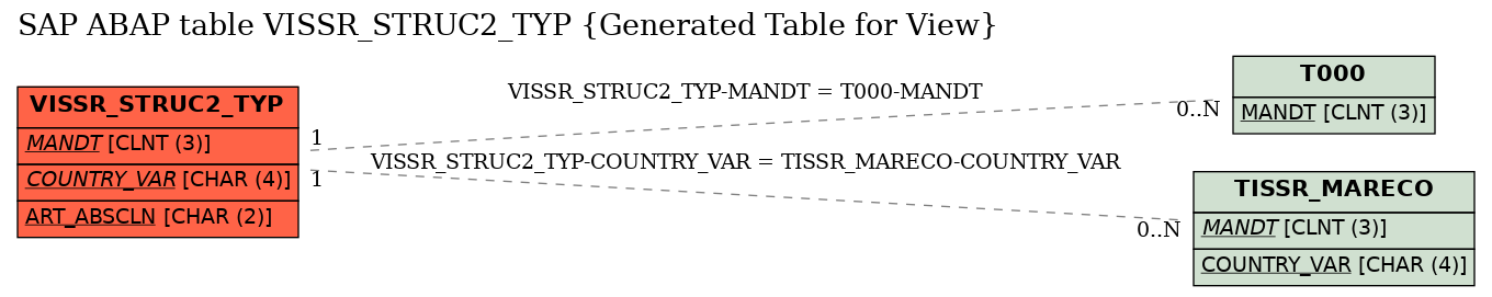 E-R Diagram for table VISSR_STRUC2_TYP (Generated Table for View)