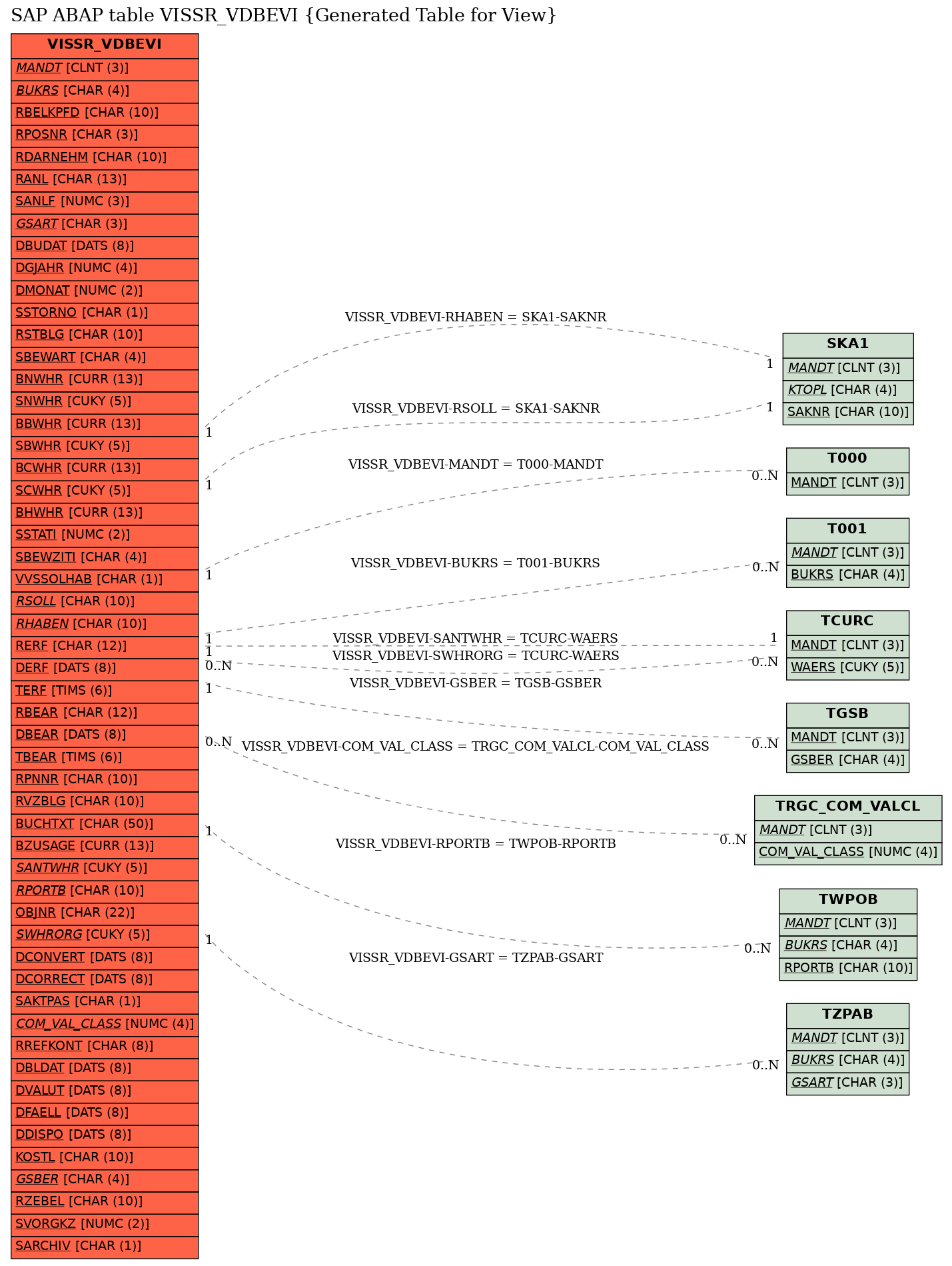 E-R Diagram for table VISSR_VDBEVI (Generated Table for View)