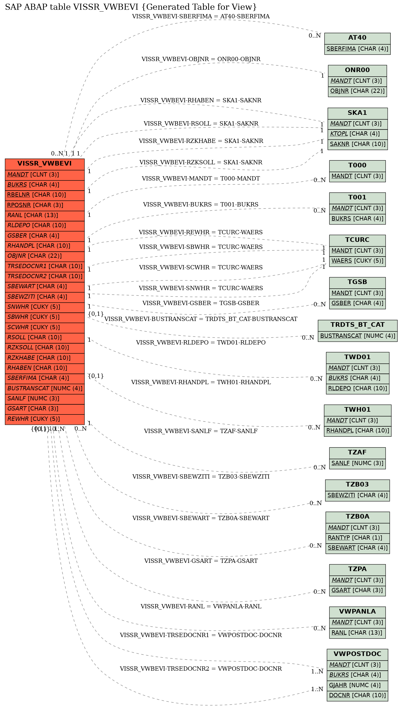 E-R Diagram for table VISSR_VWBEVI (Generated Table for View)