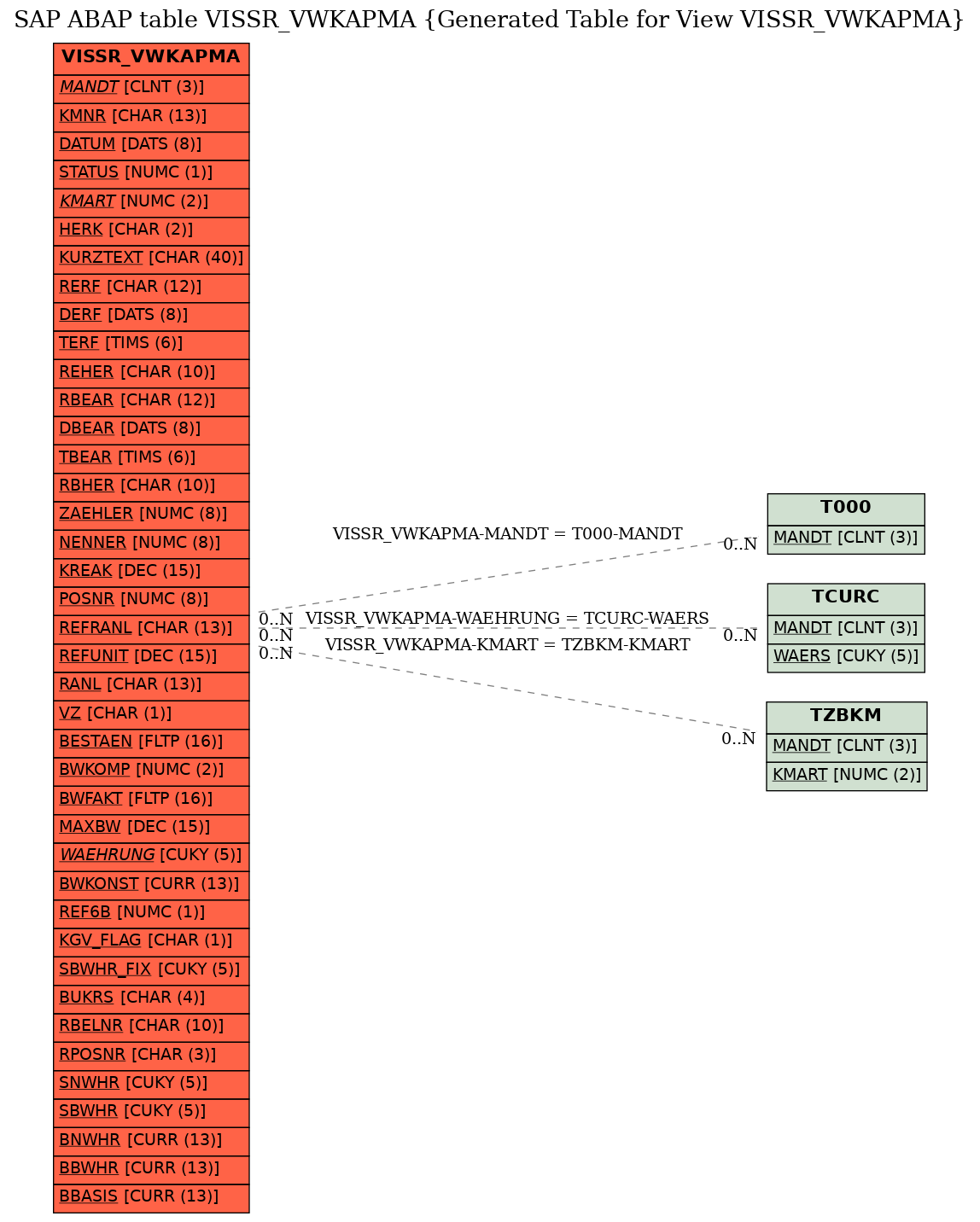 E-R Diagram for table VISSR_VWKAPMA (Generated Table for View VISSR_VWKAPMA)