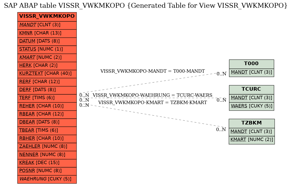 E-R Diagram for table VISSR_VWKMKOPO (Generated Table for View VISSR_VWKMKOPO)