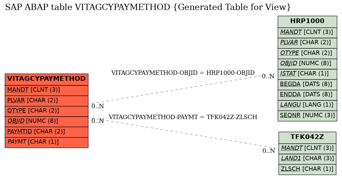 E-R Diagram for table VITAGCYPAYMETHOD (Generated Table for View)