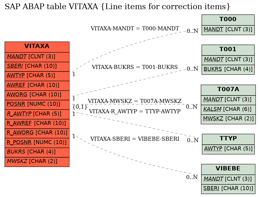 E-R Diagram for table VITAXA (Line items for correction items)