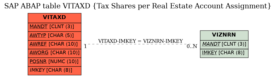 E-R Diagram for table VITAXD (Tax Shares per Real Estate Account Assignment)