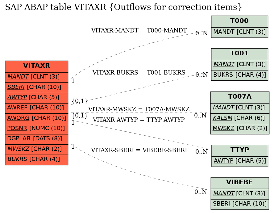 E-R Diagram for table VITAXR (Outflows for correction items)