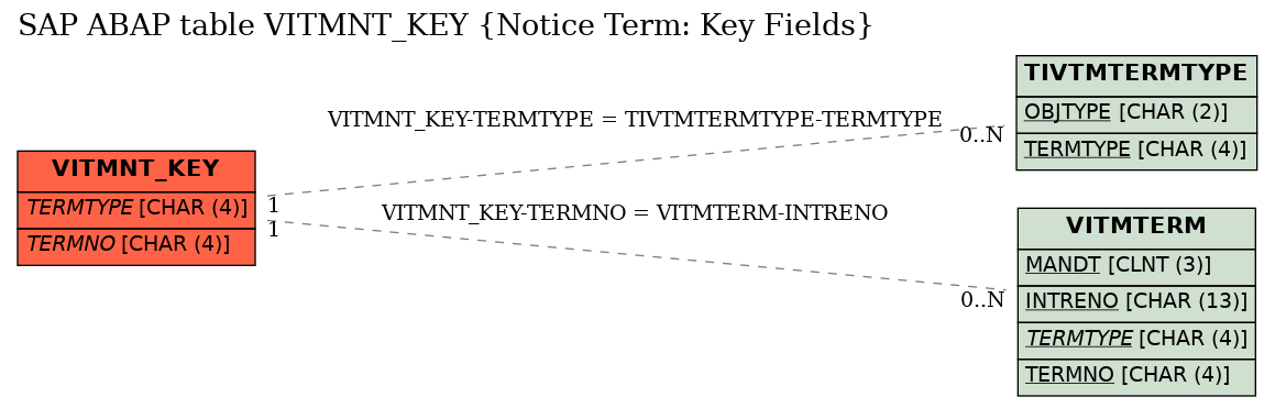 E-R Diagram for table VITMNT_KEY (Notice Term: Key Fields)