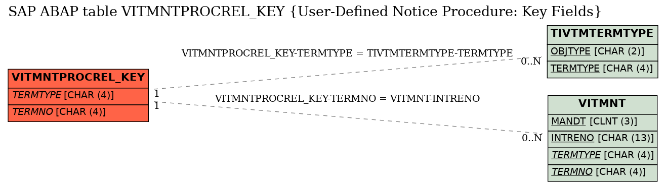 E-R Diagram for table VITMNTPROCREL_KEY (User-Defined Notice Procedure: Key Fields)