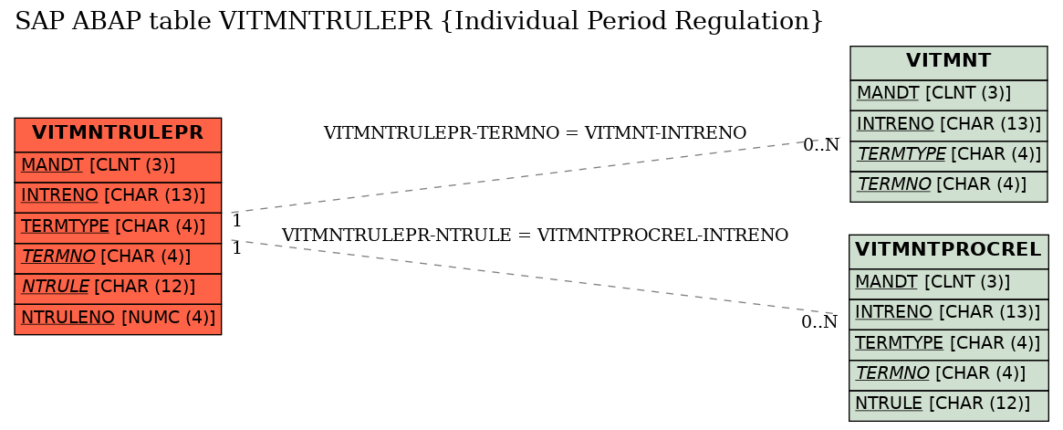 E-R Diagram for table VITMNTRULEPR (Individual Period Regulation)