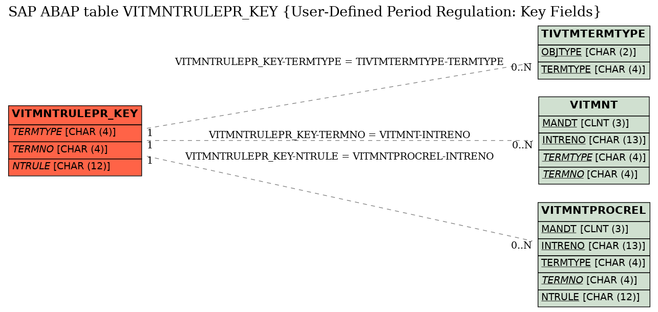 E-R Diagram for table VITMNTRULEPR_KEY (User-Defined Period Regulation: Key Fields)