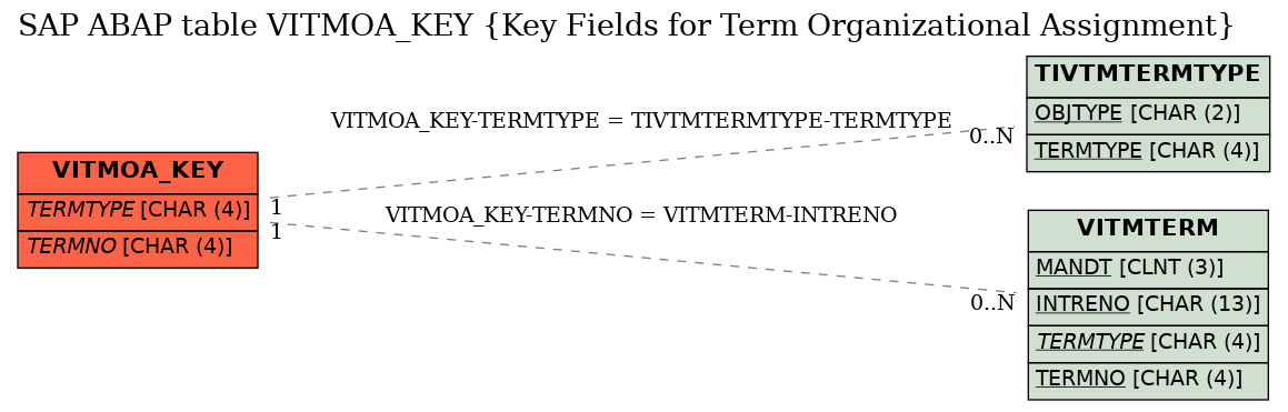 E-R Diagram for table VITMOA_KEY (Key Fields for Term Organizational Assignment)