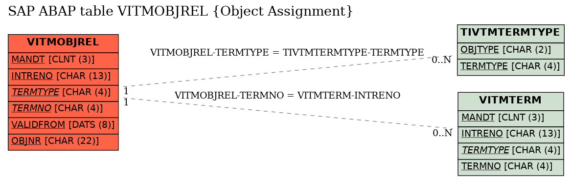 E-R Diagram for table VITMOBJREL (Object Assignment)