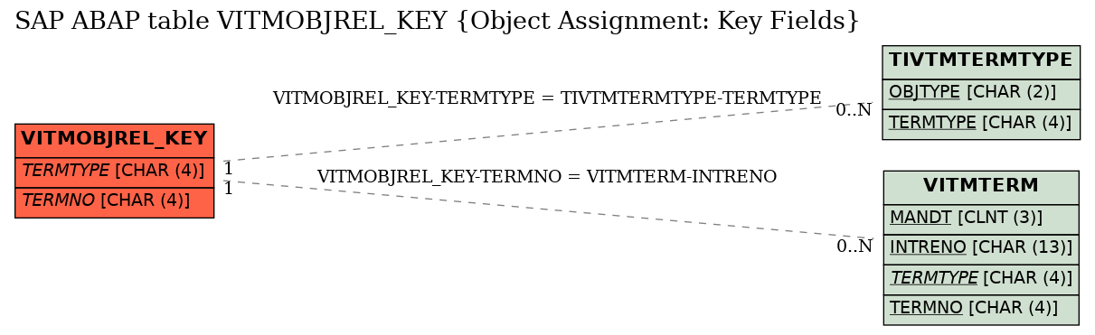 E-R Diagram for table VITMOBJREL_KEY (Object Assignment: Key Fields)