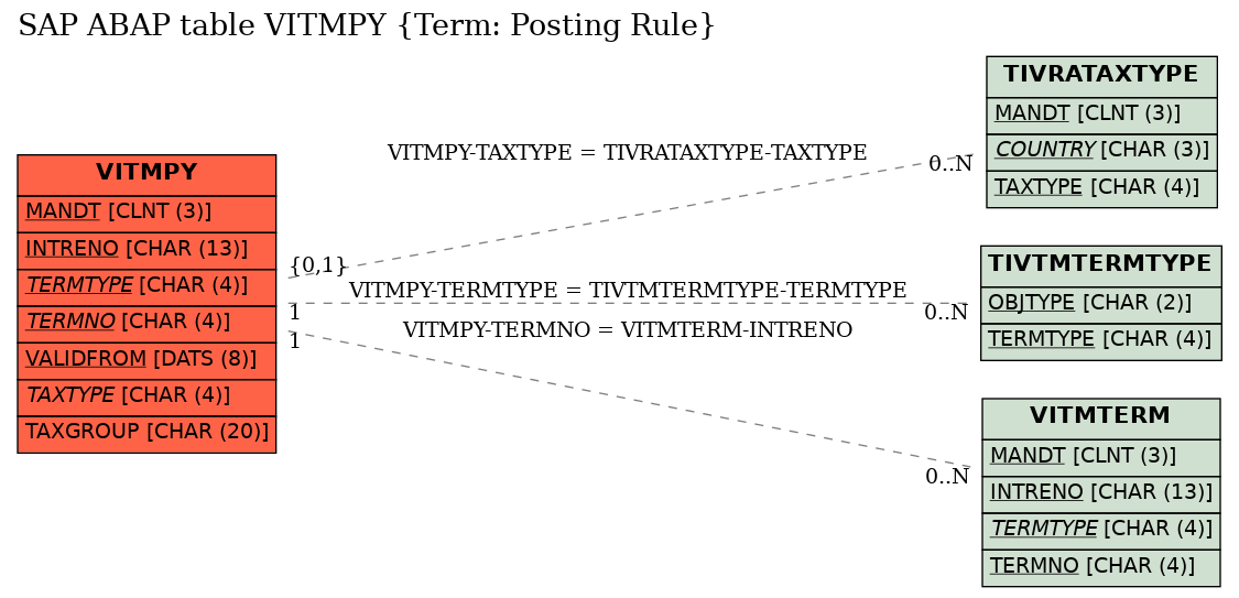 E-R Diagram for table VITMPY (Term: Posting Rule)