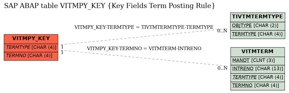 E-R Diagram for table VITMPY_KEY (Key Fields Term Posting Rule)