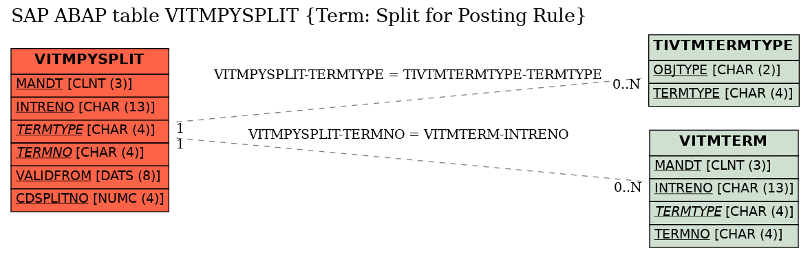 E-R Diagram for table VITMPYSPLIT (Term: Split for Posting Rule)