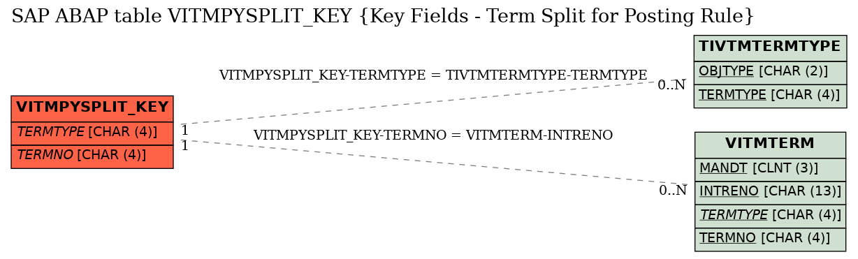 E-R Diagram for table VITMPYSPLIT_KEY (Key Fields - Term Split for Posting Rule)