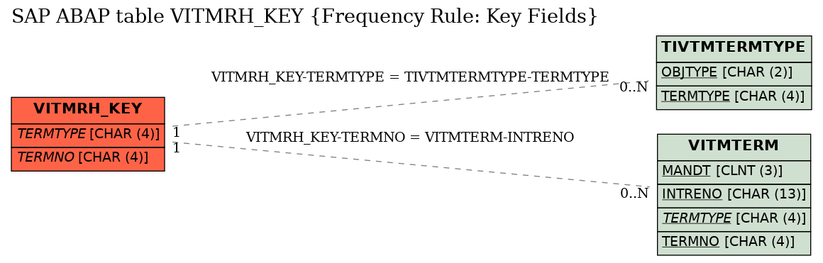 E-R Diagram for table VITMRH_KEY (Frequency Rule: Key Fields)