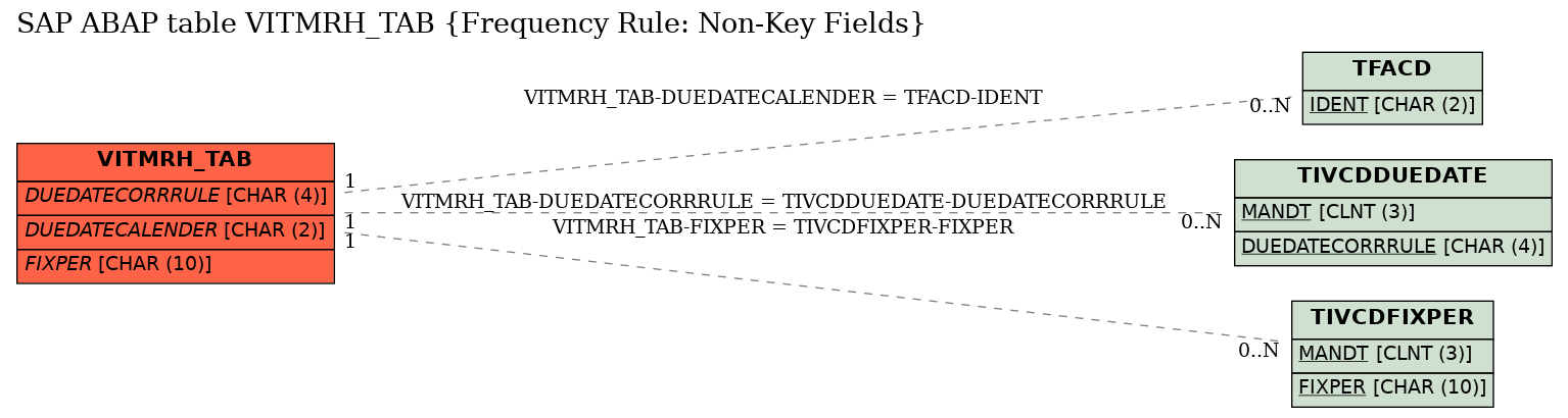 E-R Diagram for table VITMRH_TAB (Frequency Rule: Non-Key Fields)