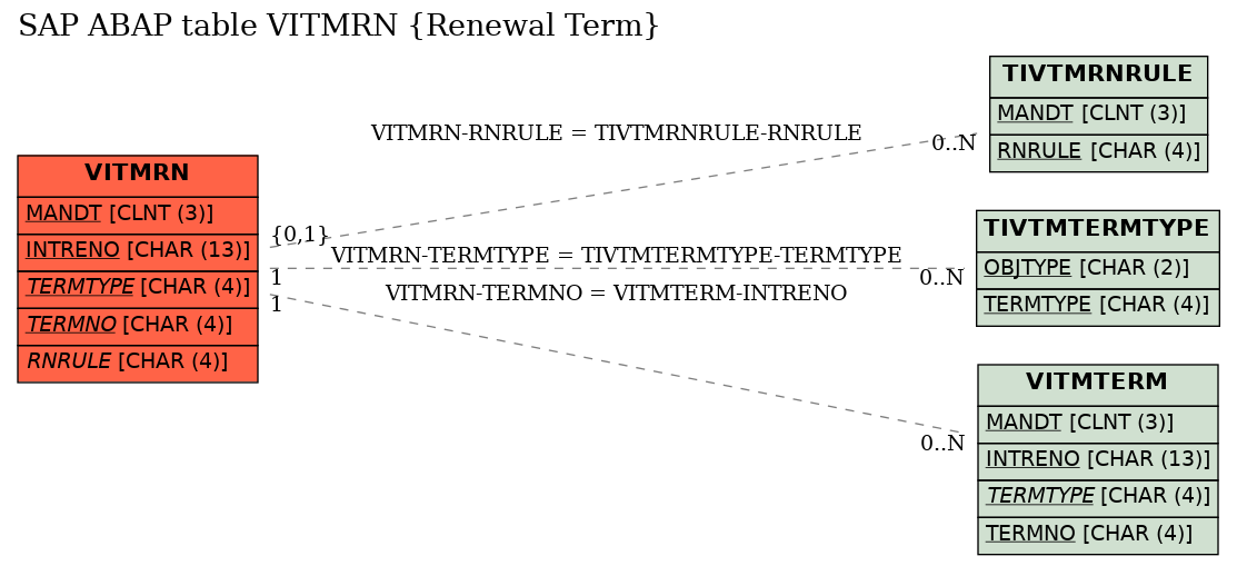 E-R Diagram for table VITMRN (Renewal Term)