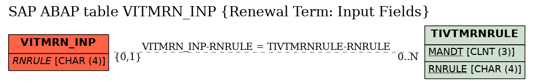 E-R Diagram for table VITMRN_INP (Renewal Term: Input Fields)