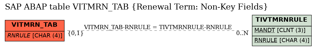 E-R Diagram for table VITMRN_TAB (Renewal Term: Non-Key Fields)