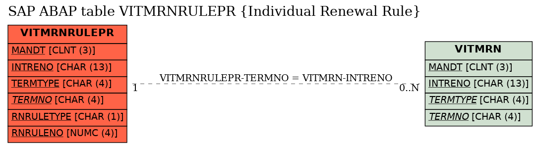 E-R Diagram for table VITMRNRULEPR (Individual Renewal Rule)
