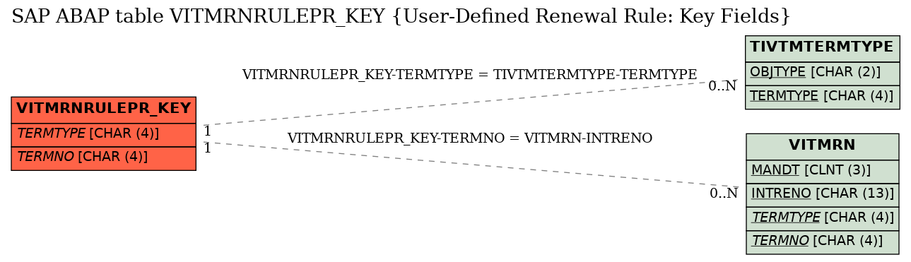 E-R Diagram for table VITMRNRULEPR_KEY (User-Defined Renewal Rule: Key Fields)