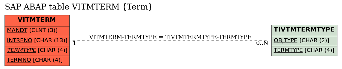 E-R Diagram for table VITMTERM (Term)