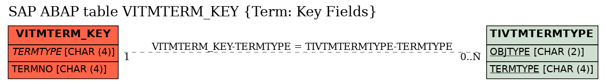 E-R Diagram for table VITMTERM_KEY (Term: Key Fields)