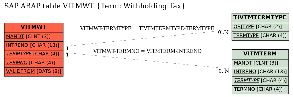 E-R Diagram for table VITMWT (Term: Withholding Tax)