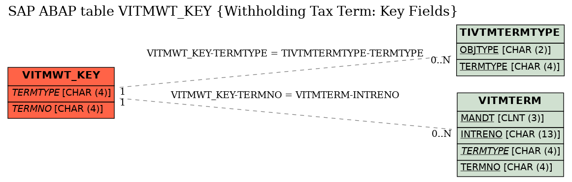 E-R Diagram for table VITMWT_KEY (Withholding Tax Term: Key Fields)